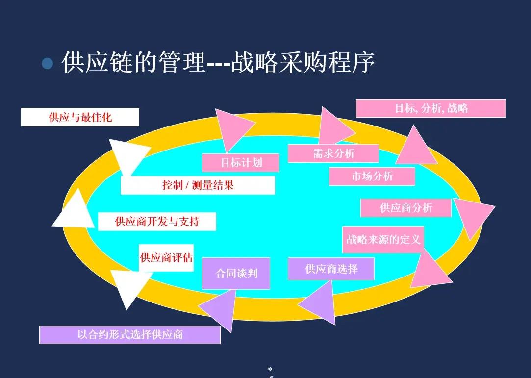 供應鏈管理的極致拆解 如何執行《118頁采購與供應鏈管管>全攻略?
